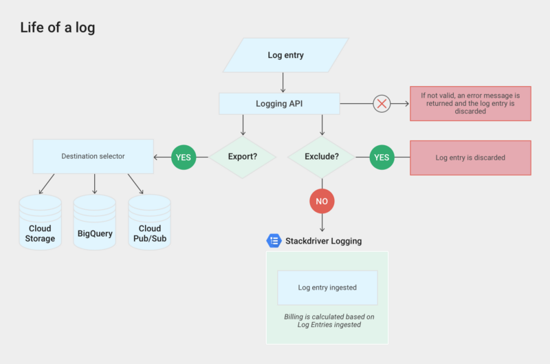 Google Cloud Platform Logging Architecture